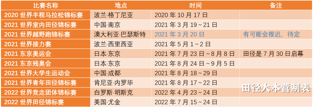 安博体育电竞-
田径世青赛推到明年 2001年出生的运发动到场不了啦(图3)